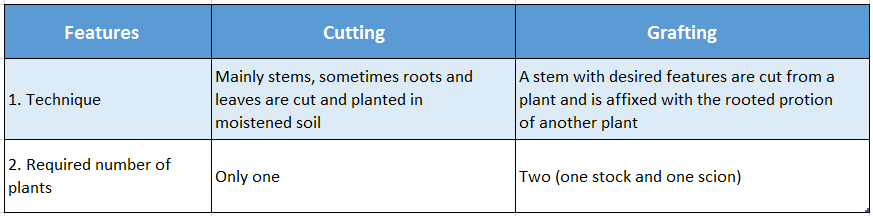 WBBSE Solutions For Class 10 Life Science And Environment Chapter 2 Reproduction Differences between Cutting and Grafting
