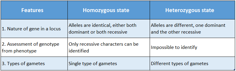 WBBSE Solutions For Class 10 Life Science And Environment Chapter 3 Mendel's Laws And Their Deviation Differences between Homozygous state and Heterozygous state