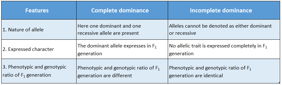 WBBSE Solutions For Class 10 Life Science And Environment Chapter 3 Mendel's Laws And Their Deviation Differences between complete and incomplete dominance