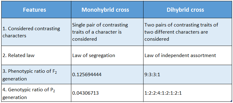 WBBSE Solutions For Class 10 Life Science And Environment Chapter 3 Mendel's Laws And Their Deviation Differences between monohybrid and dihybrid cross