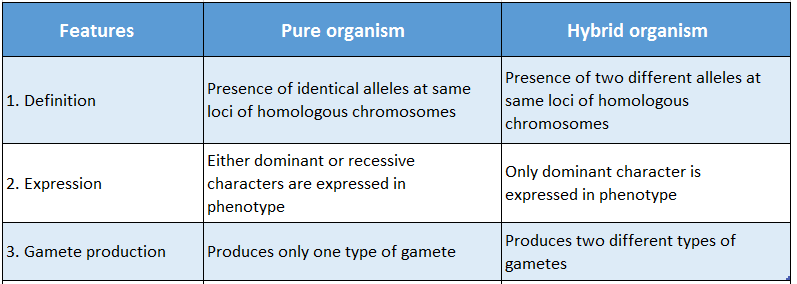 WBBSE Solutions For Class 10 Life Science And Environment Chapter 3 Mendel's Laws And Their Deviation Differences between pure and hybrid organisms