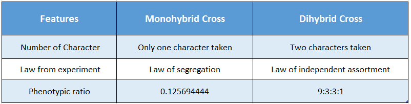 WBBSE Solutions For Class 10 Life Science And Environment Chapter 3 Mendel's Laws And Their Deviation differentiate between monohybrid and dihybrid cross
