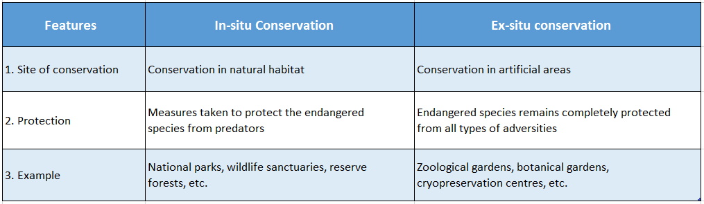 WBBSE Solutions For Class 10 Life Science And Environment Chapter 5 Biodiversity Conservation In-situ and ex- situ conservation