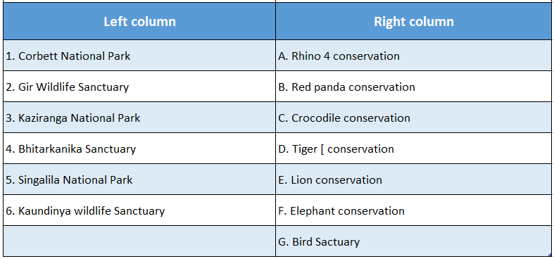 WBBSE Solutions For Class 10 Life Science And Environment Chapter 5 Biodiversity Conservation Match the columns 2