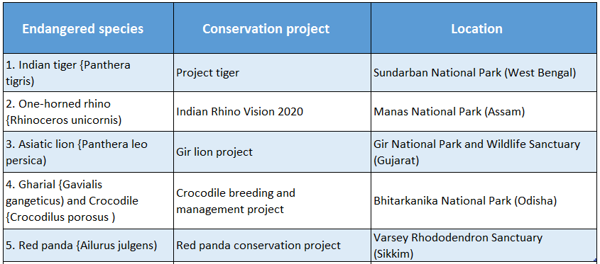 WBBSE Solutions For Class 10 Life Science And Environment Chapter 5 Role Of JFM And PBR In Biodiversity Conservation Few endangered animals in india