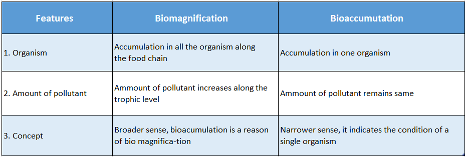 WBBSE Solutions For Class 10 Life Science And Environment Chapter 5 Topic 2 Environmental Pollution Differences between biomagnification and bioaccumulation