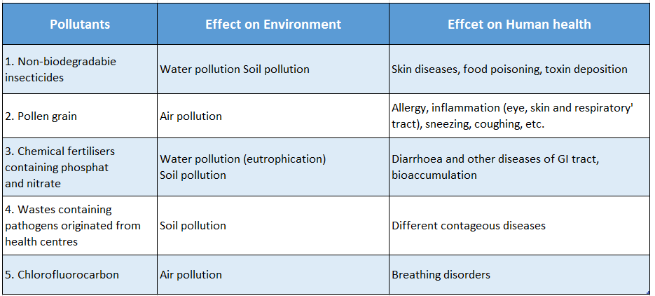 WBBSE Solutions For Class 10 Life Science And Environment Chapter 5 Topic 2 Environmental Pollution Effects of pollutants on environment and human health