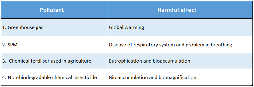 WBBSE Solutions For Class 10 Life Science And Environment Chapter 5 Topic 2 Environmental Pollution Harmful effects of some pollutants