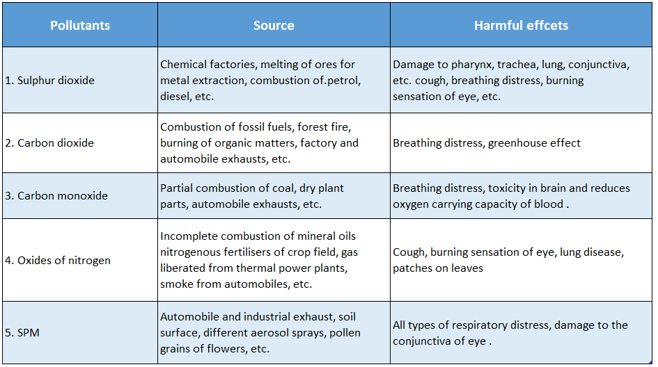 WBBSE Solutions For Class 10 Life Science And Environment Chapter 5 Topic 2 Environmental Pollution Names, sources and harmful effcets of five air pollutants