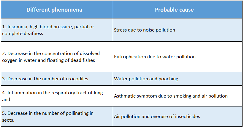WBBSE Solutions For Class 10 Life Science And Environment Chapter 5 Topic 2 Environmental Pollution Probable cause of different phenomena