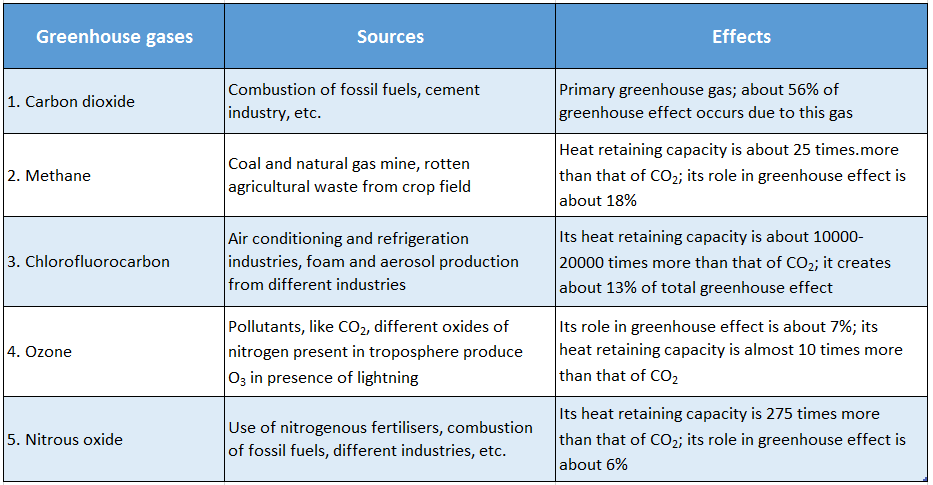 WBBSE Solutions For Class 10 Life Science And Environment Chapter 5 Topic 2 Environmental Pollution Sources and effcets of different greenhouse gases