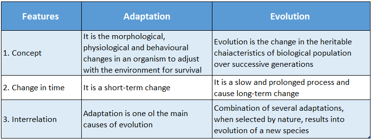 WBBSE Solutions For Class 10 Life Science and Environment Chapter 4 Adaptation Distinguishing features between Adapation and evolution