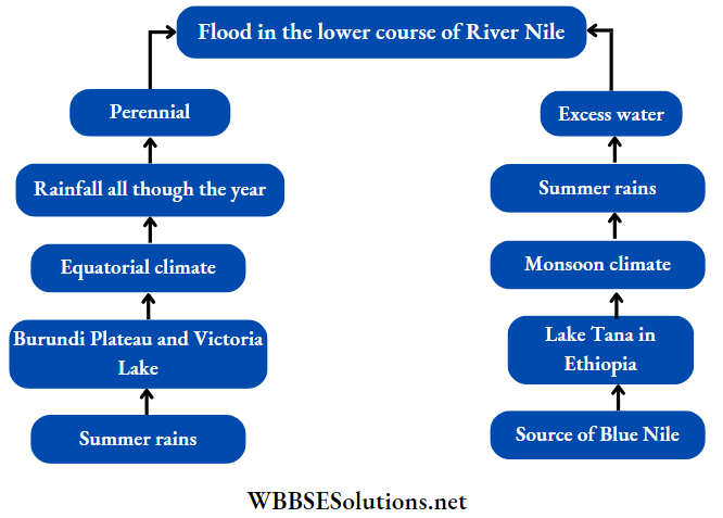WBBSE Solutions For Class 7 Geography Chapter 10 Continent Of Africa Topic B Nile Basin Flood in the lower course of river nile