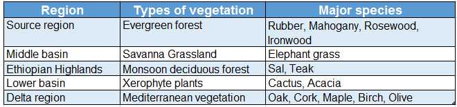 WBBSE Solutions For Class 7 Geography Chapter 10 Continent Of Africa Topic B Nile Basin Ntural vegetation cover of the Nile river basin