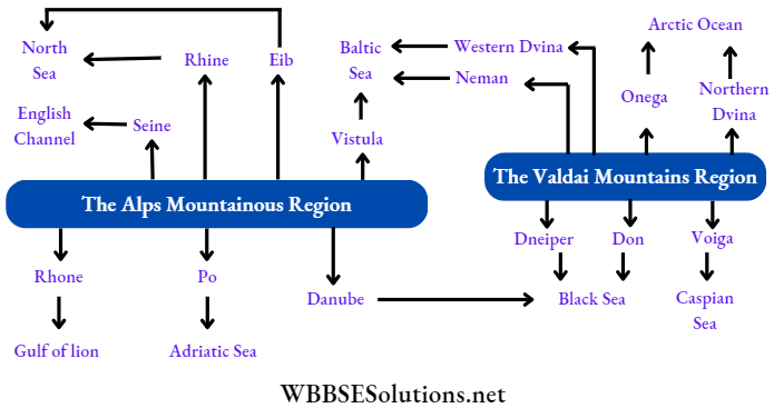 WBBSE Solutions For Class 7 Geography Chapter 11 Topic A General Introduction Of The Continent Of Europe Classification of the rivers of Europe