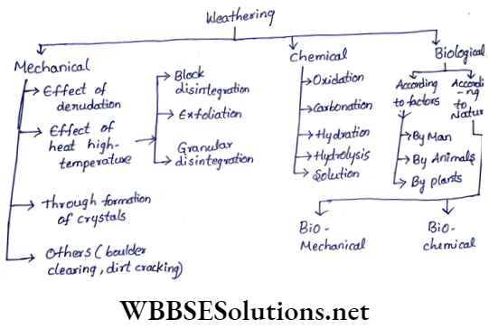 WBBSE Solutions For Class 9 Geography And Environment Chapter 5 Weathering ,weathering