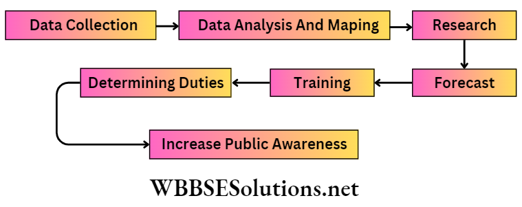 WBBSE Solutions For Class 9 Geography And Environment Chapter 6 hazard and disasters disaster management data collection