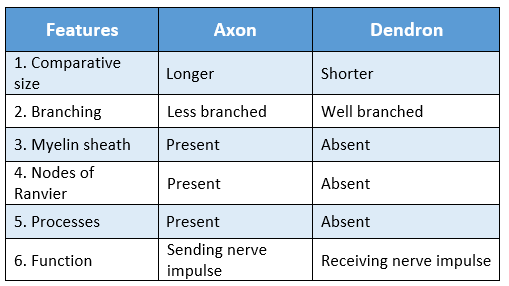 WBBSE Solutions For Class 9 Life Science And Environment Chapter 2 Levels Of Organization Of Life Plant Tissue And Its Distribution differences between axon and dendron