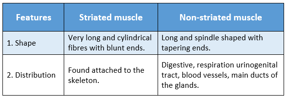 WBBSE Solutions For Class 9 Life Science And Environment Chapter 2 Levels Of Organization Of Life Plant Tissue And Its Distribution striated and non stiated muscles