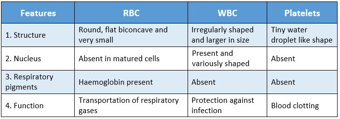 WBBSE Solutions For Class 9 Life Science And Environment Chapter 3 Physiological Processes Of Life Circulation comparison among human RBC, WBC and platelets