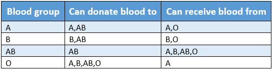 WBBSE Solutions For Class 9 Life Science And Environment Chapter 3 Physiological Processes Of Life Circulation compatibility between different blood groups