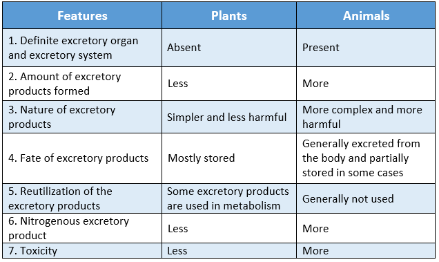 WBBSE Solutions For Class 9 Life Science And Environment Chapter 3 Physiological Processes Of Life Excretion differences between excretion in plnts and animals