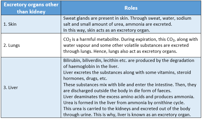 WBBSE Solutions For Class 9 Life Science And Environment Chapter 3 Physiological Processes Of Life Excretion roles of excretory organs othe than kidney