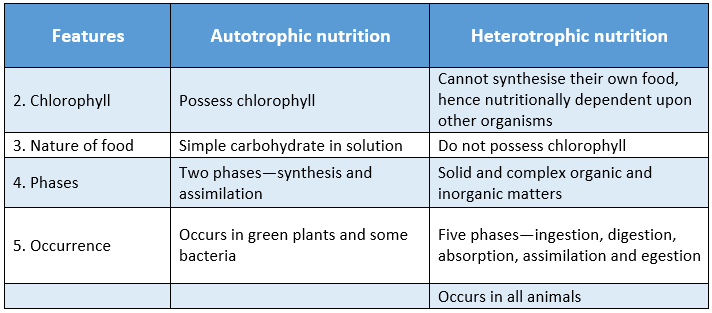 WBBSE Solutions For Class 9 Life Science And Environment Chapter 3 Physiological Processes Of Life Nutrition autotrophic and heterotrophic nutrition differences