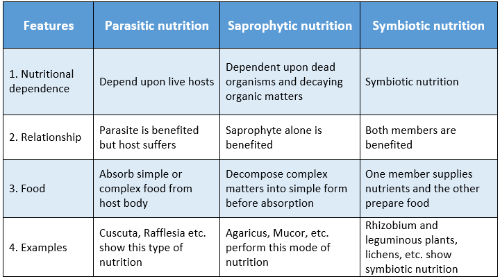 WBBSE Solutions For Class 9 Life Science And Environment Chapter 3 Physiological Processes Of Life Nutrition comparision among parasitic saprophytic and symbiotic nutrition
