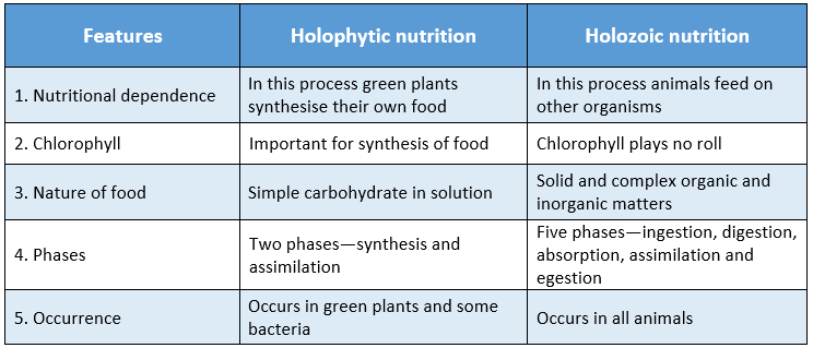 WBBSE Solutions For Class 9 Life Science And Environment Chapter 3 Physiological Processes Of Life Nutrition differences between holophytic and holozoic nutrition