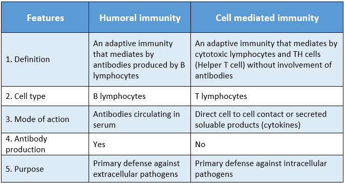 WBBSE Solutions For Class 9 Life Science And Environment Chapter 4 Biology And Human Welfare features homaral and cell mediated immunity