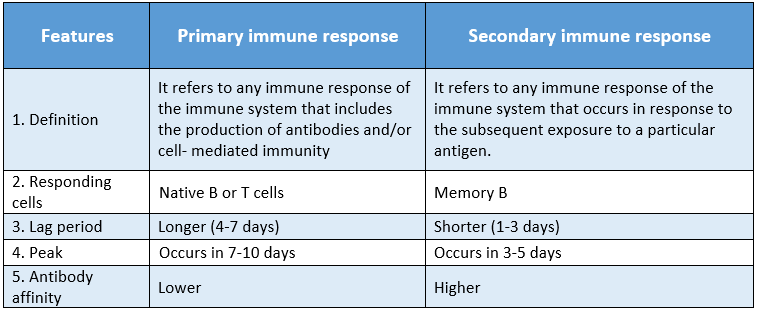 WBBSE Solutions For Class 9 Life Science And Environment Chapter 4 Biology And Human Welfare primary and secondary immune response
