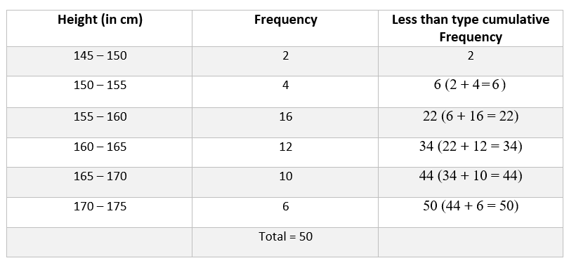 WBBSE Solutions For Class 9 Maths Statistics Chapter 1 Frequency Distributions Of Grouped Data Less than type cumulative frequency distribution table