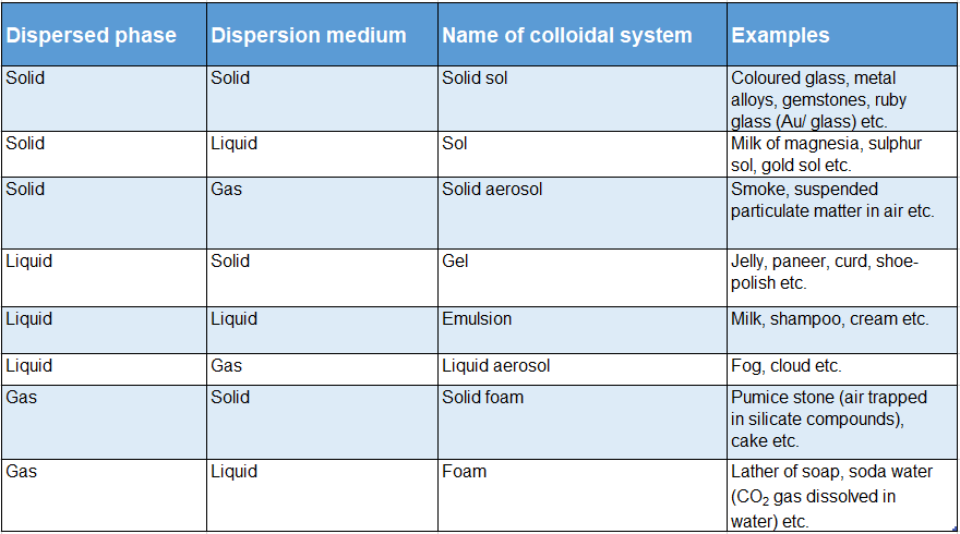 WBBSE Solutions For Class 9 Physical Science Chapter 4 Matter Solution Topic A Colloids On the Basis of Physical States Of Dispersed Phase And Medium And Examples