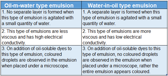 WBBSE Solutions For Class 9 Physical Science Chapter 4 Matter Solution Topic A Differences Between Oil In Water And Water In Oil Type Emulsion