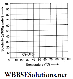 WBBSE Solutions For Class 9 Physical Science Chapter 4 Matter Solution Topic B Solubility Curve Of Ca(OH)2