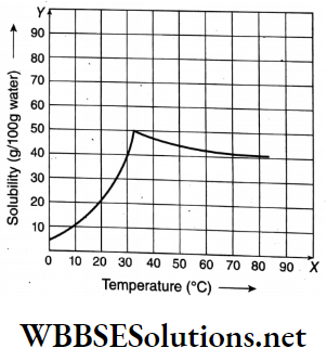 WBBSE Solutions For Class 9 Physical Science Chapter 4 Matter Solution Topic B Solubility Curve Of Glauber's Salt