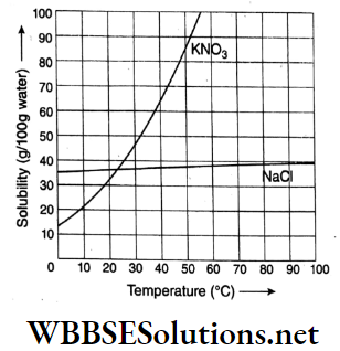 WBBSE Solutions For Class 9 Physical Science Chapter 4 Matter Solution Topic B Solubility Curve Of KNO3 And Nacl