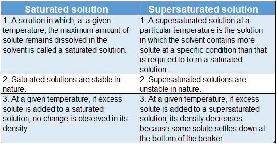 WBBSE Solutions For Class 9 Physical Science Chapter 4 Matter Solution Topic C Differences Between Saturated Solution And Supersaturated Solution