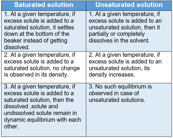 WBBSE Solutions For Class 9 Physical Science Chapter 4 Matter Solution Topic C Differences Between Saturated Solution And Unsaturated Solution