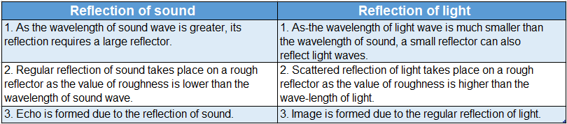 WBBSE Solutions For Class 9 Physical Science Chapter 7 Some Properties Of Sound And Characteristics Of Sound Difference Between Reflection Of Sound And Light