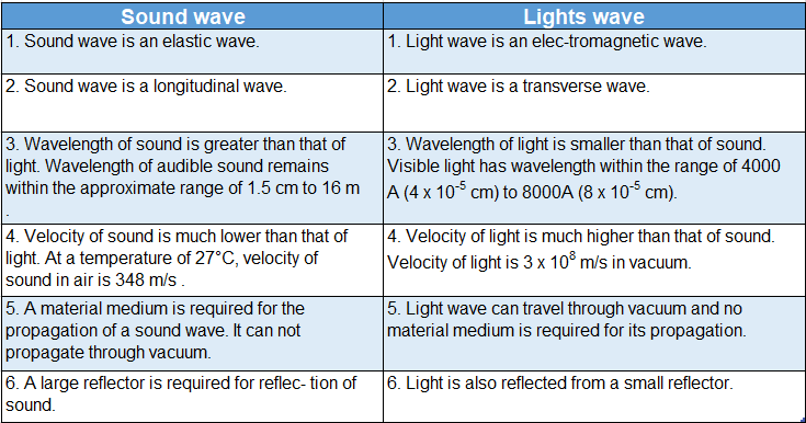 WBBSE Solutions For Class 9 Physical Science Chapter 7 Some Properties Of Sound And Characteristics Of Sound Difference Between Sound Wave And Light Wave