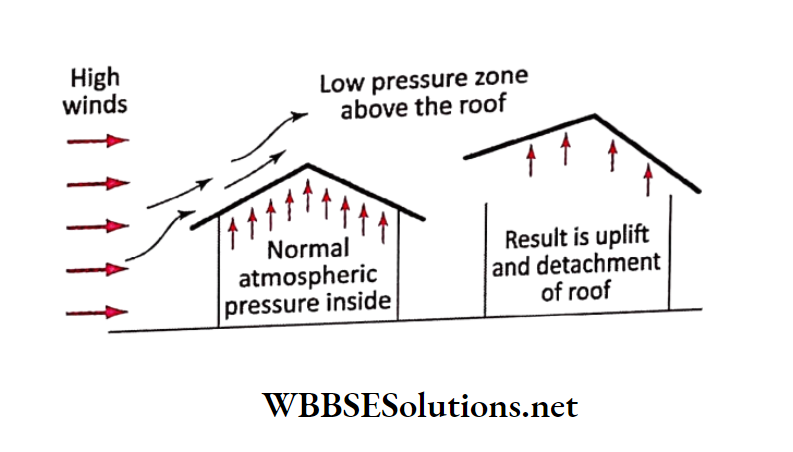 WBBSE Solutions for class 6 chapter 7 Statics and dynamic of fluid(liquid and gas) normal atmospheric pressure inside and result is uplift and detachment of roof
