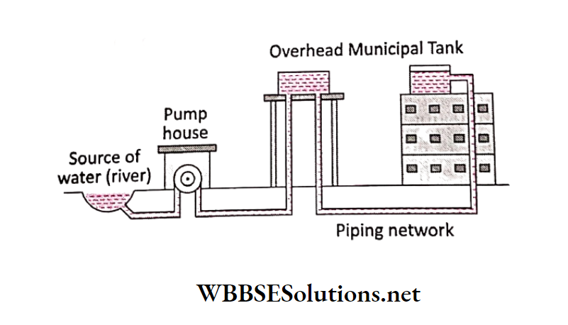 WBBSE Solutions for class 6 chapter 7 Statics and dynamic of fluid(liquid and gas) piping network