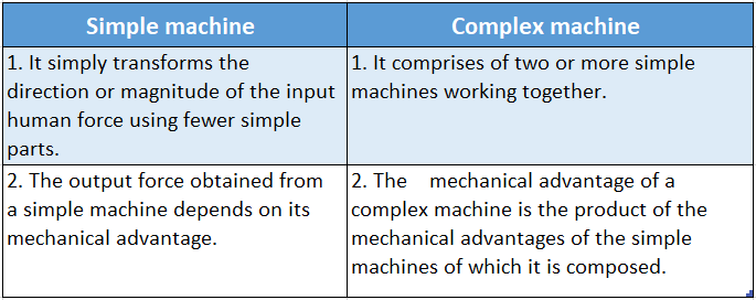 WBBSE Solutions for school science class 6 chapter 9 common machines simple machine and complex machine
