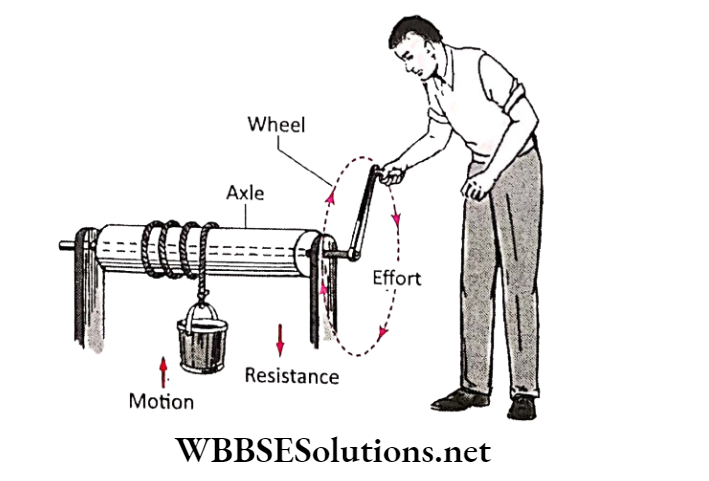 WBBSE Solutions for school science class 6 chapter 9 common machines wheel and axle resistance