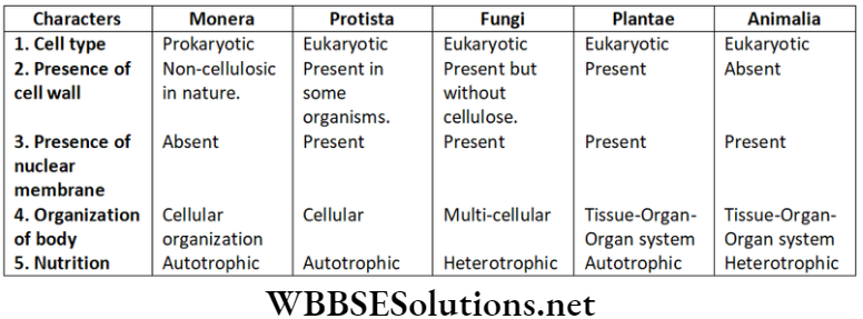 NEET Foundation Biology Diversity In Living Organisms Long Answer Type Question 5