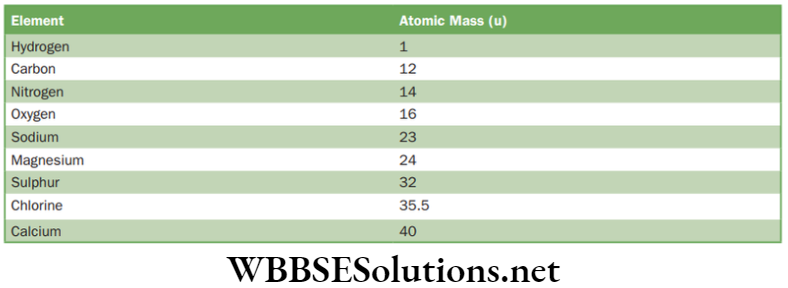 NEET Foundation Chemistry Atoms And Molecules Atomic masses of a few elements