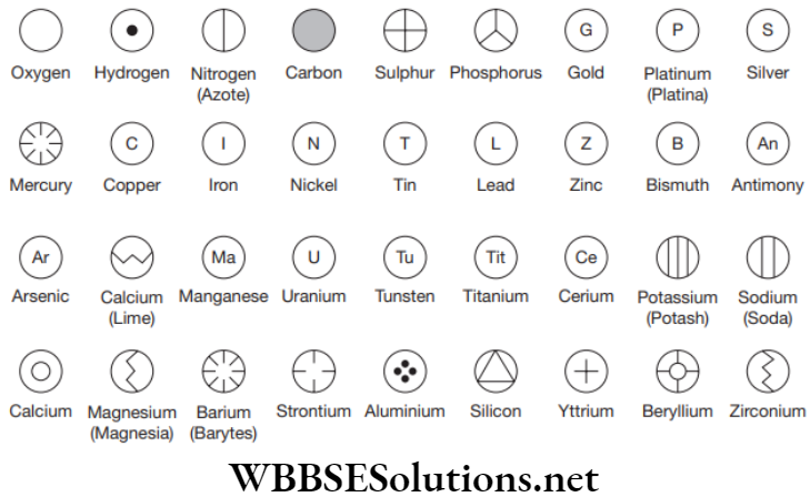 NEET Foundation Chemistry Atoms And Molecules Daltons symbol representation of element