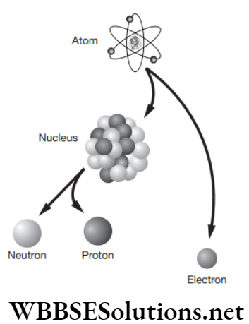 NEET Foundation Chemistry Atoms and molecules